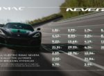 Rimac Nevera разогнался до 275 км/ч при движении задним ходом — новый рекорд Гиннеса