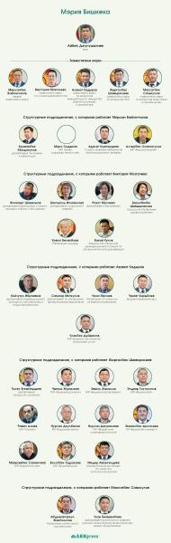 Инфографика. Как изменился руководящий состав мэрии Бишкека за год?