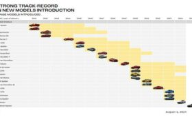 Ferrari расстаётся с моделями SF90, 812 и Roma, чтобы освободить место для новинок