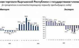 Товарооборот Кыргызстана с начала года составил $12 млрд