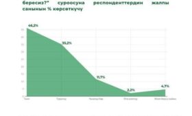 81,4% кыргызстанцев положительно оценивают религиозную ситуацию в стране