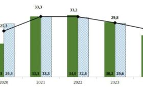 В 2024 году уровень бедности в Кыргызстане составил 25,7%, снизившись на 4,1 процентных пункта за год
