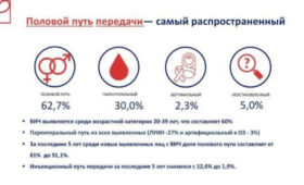 Назван самый распространенный путь передачи ВИЧ в Кыргызстане