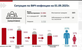 В Кыргызстане зарегистрировано свыше 15 тыс. человек с ВИЧ-инфекцией