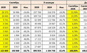 Авторынок РФ в сентябре: в рейтинг снова вошла Toyota, а у кроссоверов Belgee – рост продаж
