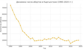 В Кыргызстане в 2024 году зарегистрировано 20 тыс. абортов