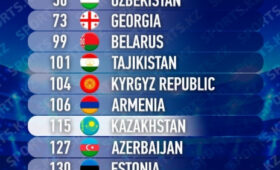 Сборная Кыргызстана по футболу сохранила позицию в рейтинге FIFA