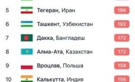 Бишкек вновь вошел в топ-3 самых загрязненных городов мира