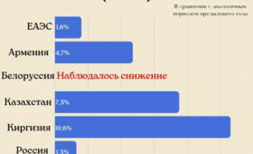 Кыргызстан стал лидером ЕАЭС по темпам роста промышленности в 2025 году