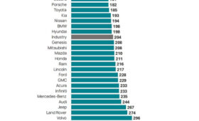 Рейтинг надёжности JD Power 2026: электроника всех достала, Mini вошла в тройку лидеров