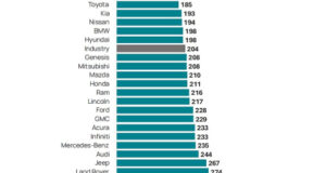 Рейтинг надёжности JD Power 2026: электроника всех достала, Mini вошла в тройку лидеров