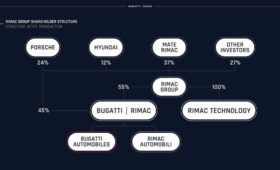 Porsche продаёт свою долю в СП Bugatti Rimac, а Мате Римац грезит о беспилотниках
