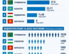 Кто пьет больше всех в Центральной Азии