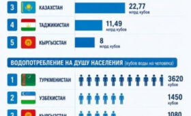 Кто пьет больше всех в Центральной Азии
