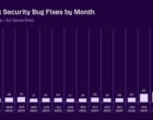 Обновление Firefox 150.0.2. За апрель в Firefox устранено 423 уязвимости