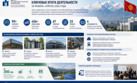 Кыргызстан продвигает более 90 проектов государственно-частного партнерства