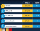 На соревновании Pwn2Own в Берлине продемонстрированы взломы RHEL, Windows 11 и AI-агентов