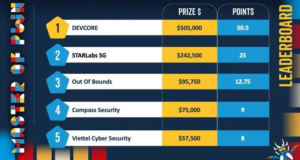 На соревновании Pwn2Own в Берлине продемонстрированы взломы RHEL, Windows 11 и AI-агентов