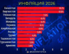 Кыргызстан вошел в число лидеров среди стран СНГ по уровню инфляции