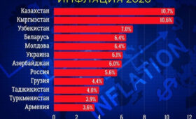 Кыргызстан вошел в число лидеров среди стран СНГ по уровню инфляции