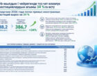 Кыргызстан увеличил приток иностранных инвестиций на 34 %