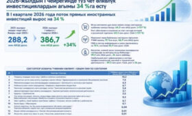 Кыргызстан увеличил приток иностранных инвестиций на 34 %