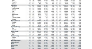 Авторынок Европы в первом полугодии 2026: доля электромобилей достигла 20,7%