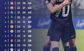 «Барс» возглавил чемпионат Кыргызстана после разгрома «Алая»