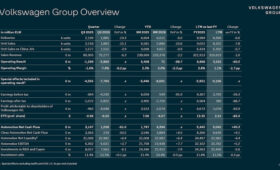 Volkswagen Group стала убыточной: удручающие итоги первых трёх кварталов 2026 года