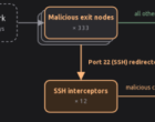 Около 10% выходных узлов Tor были вовлечены в атаку по перехвату SSH-подключений